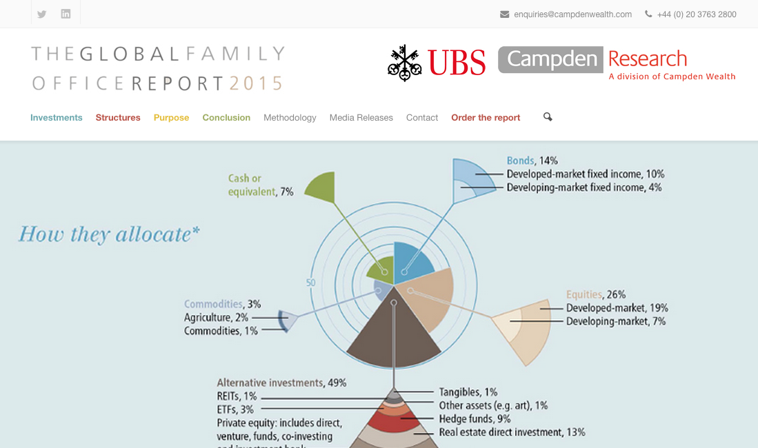 Global Family Office Report 2015 - 2