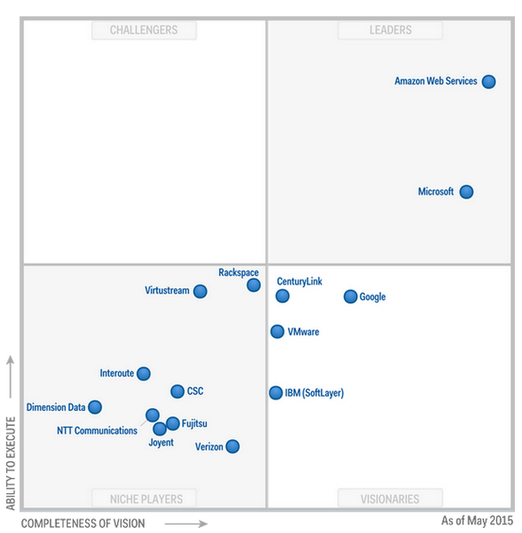 Magic Quadrant 5 - Cloud Infrastructure as a Service