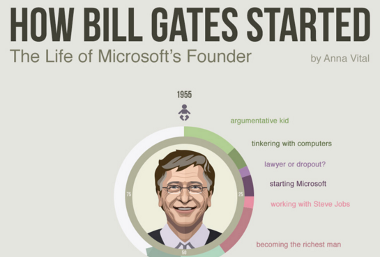 how much money did bill gates make with microsoft