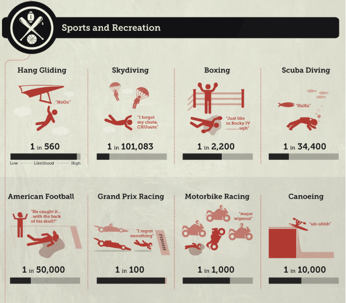 Your Chances of Dying while doing Sports