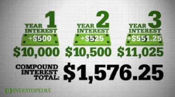 Compound Interest Calculator