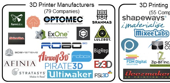 3D Printing Sector Map