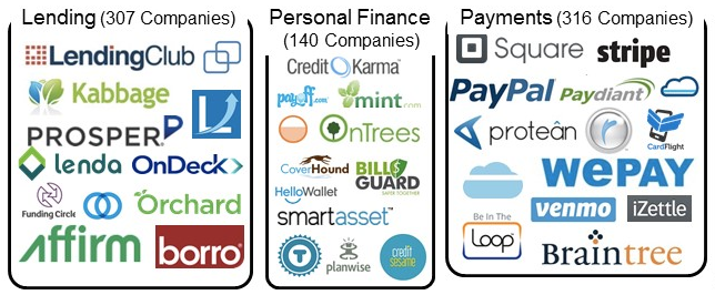 Fintech Market Overview