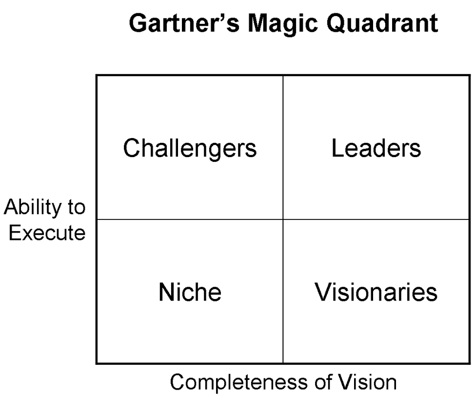 Magic Quadrant