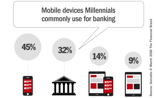 What Millenials Want – a Challenge of Banks