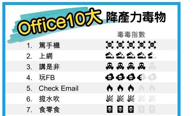 辦公室10大降產力毒物【Un-Productive!】