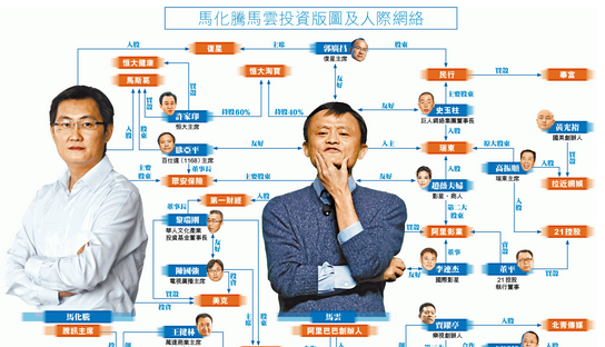 馬化騰馬雲投資版圖及人際網絡 Investment Territory and Network