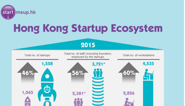 Hong Kong’s Startup Ecosystem