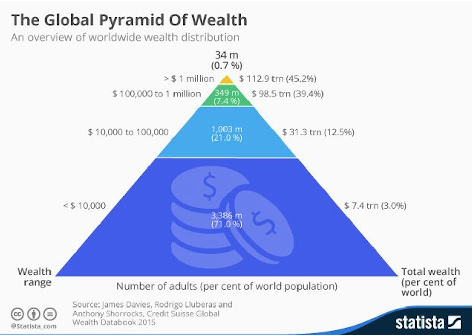 How is Wealth Distributed Around the World?