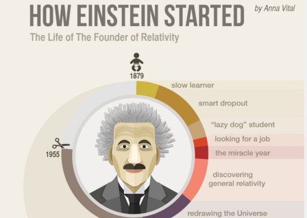 How Einstein Started